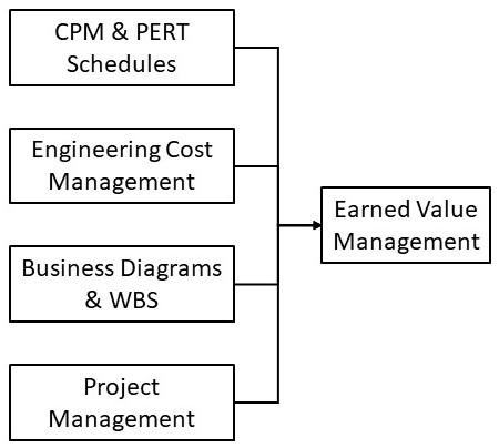 EVM Components