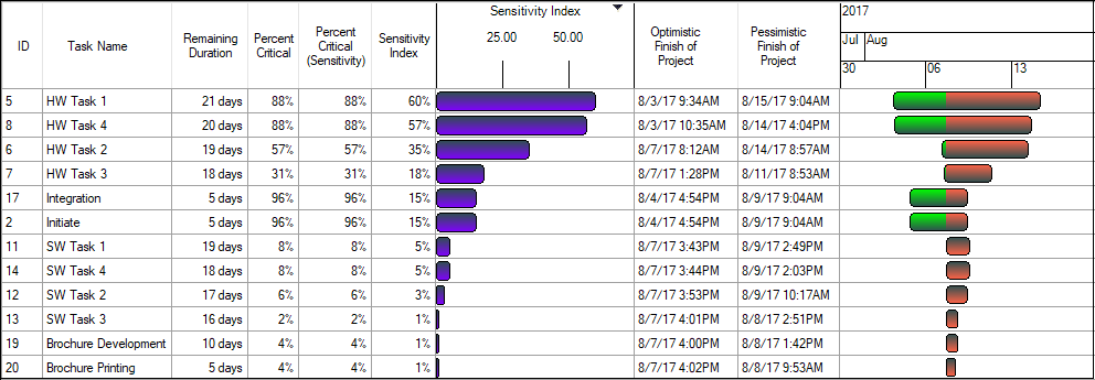 Full Monte Tornado Chart