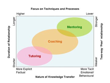 Coaching-Mentoring
