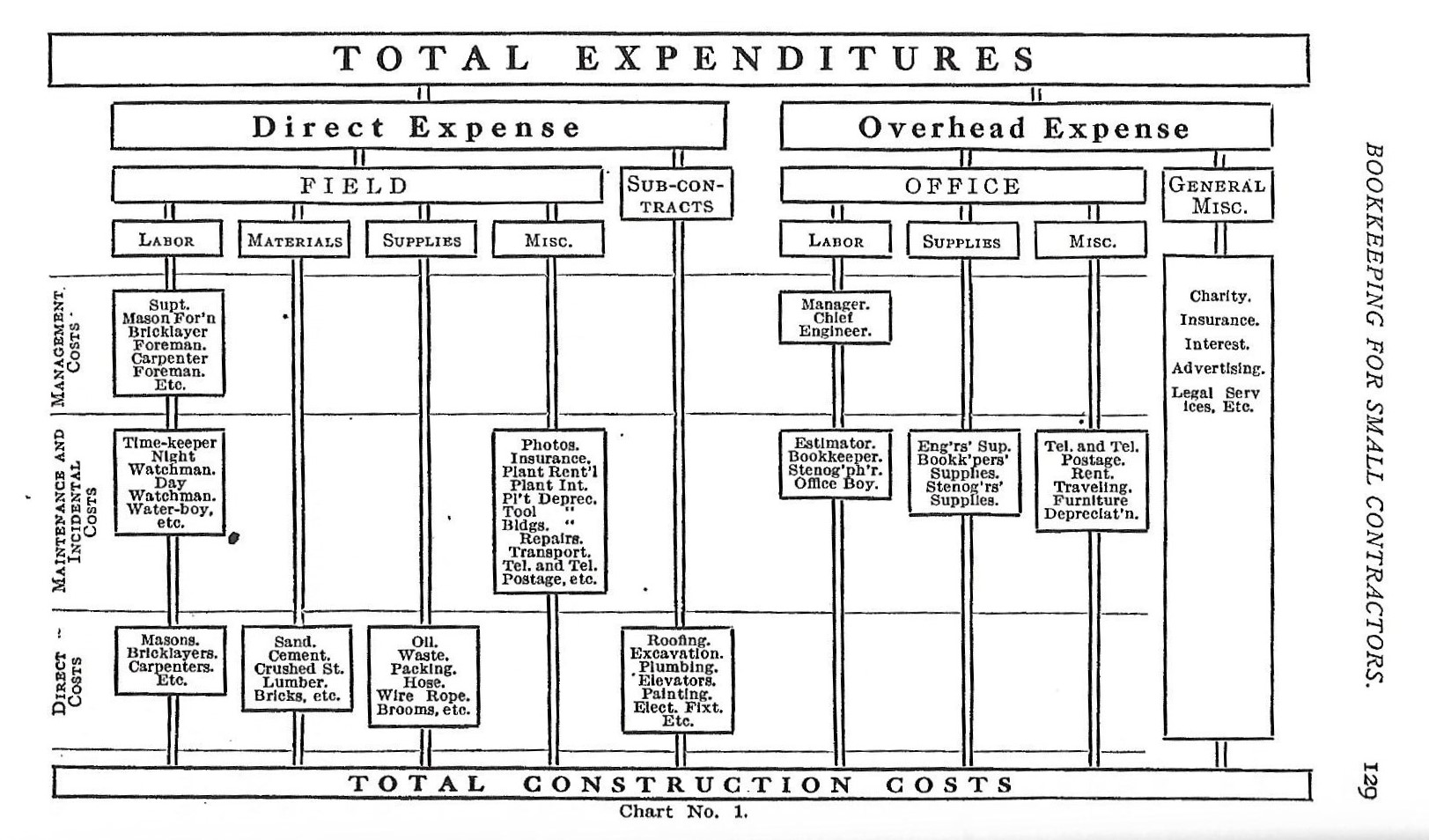 1909 Cost Chart