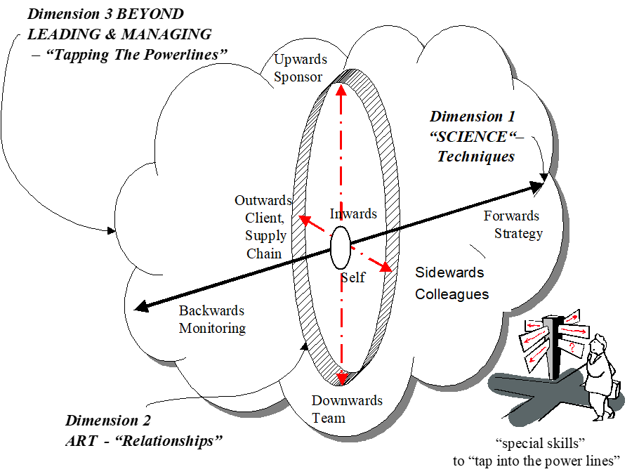 Dimensions of Management