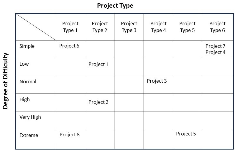 Project Classification Matrix