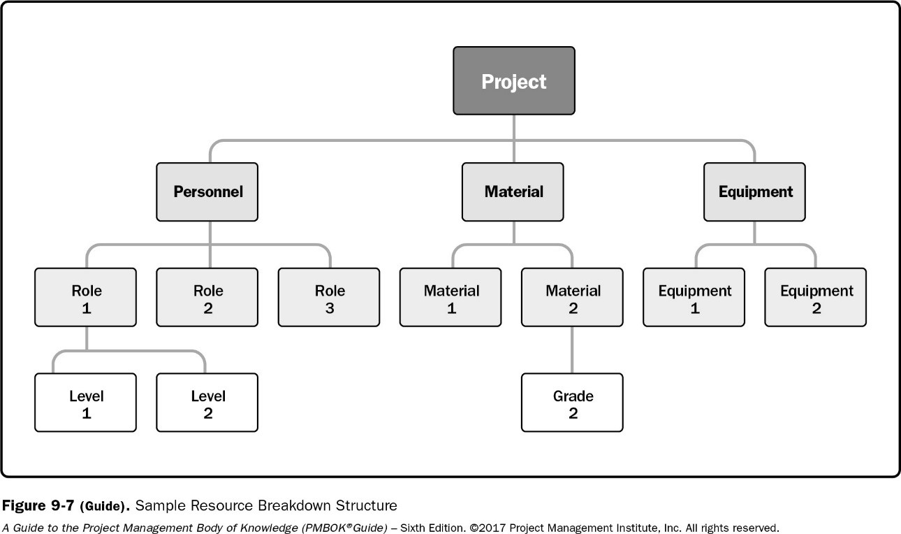 Activity resources. "Resource Breakdown structure" PMI. Структуру потребляемых ресурсов (RBS – resource Breakdown structure. Resource demands Breakdown. Resource categories.