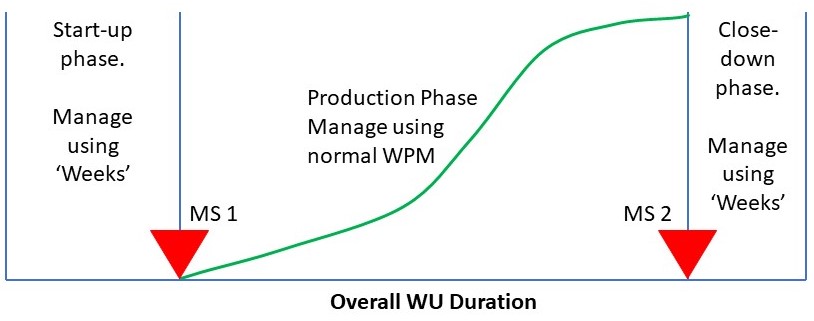 WU Management