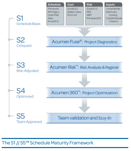 S1//S5 Maturity Framework